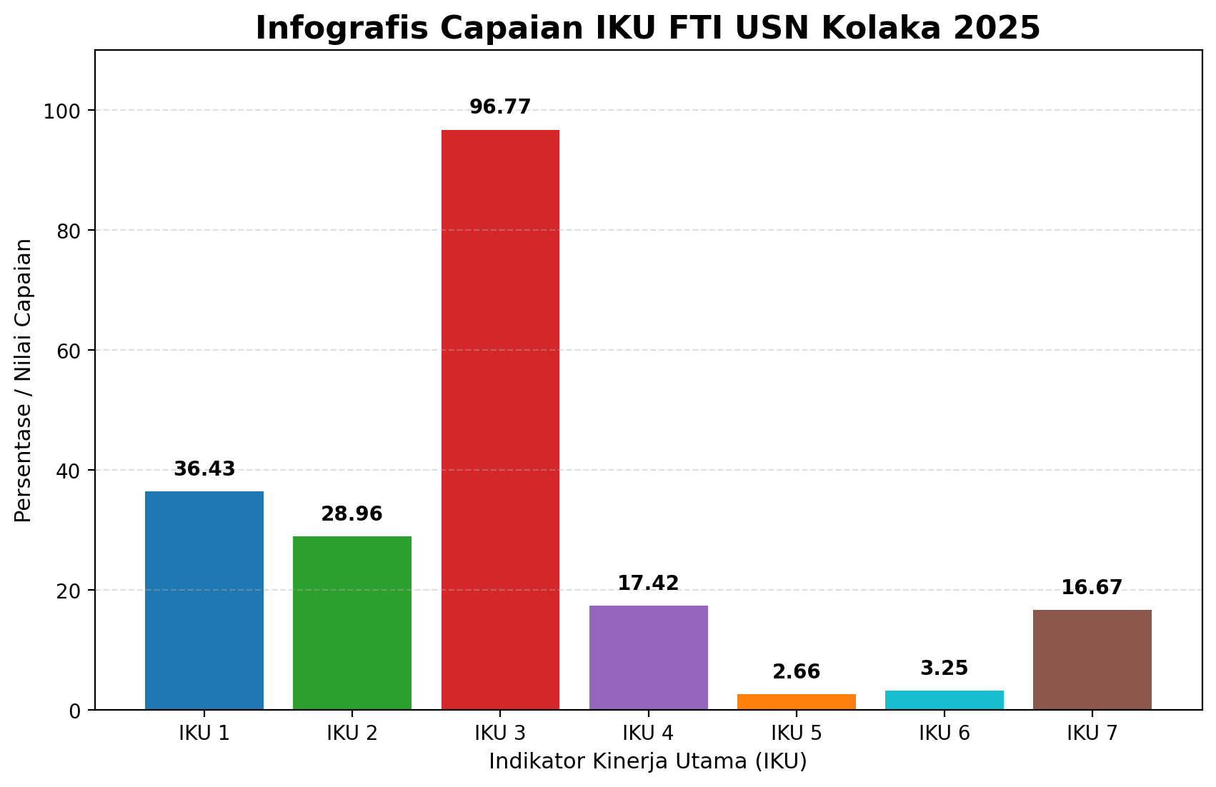 Capaian IKU FTI USN Kolaka 2025
